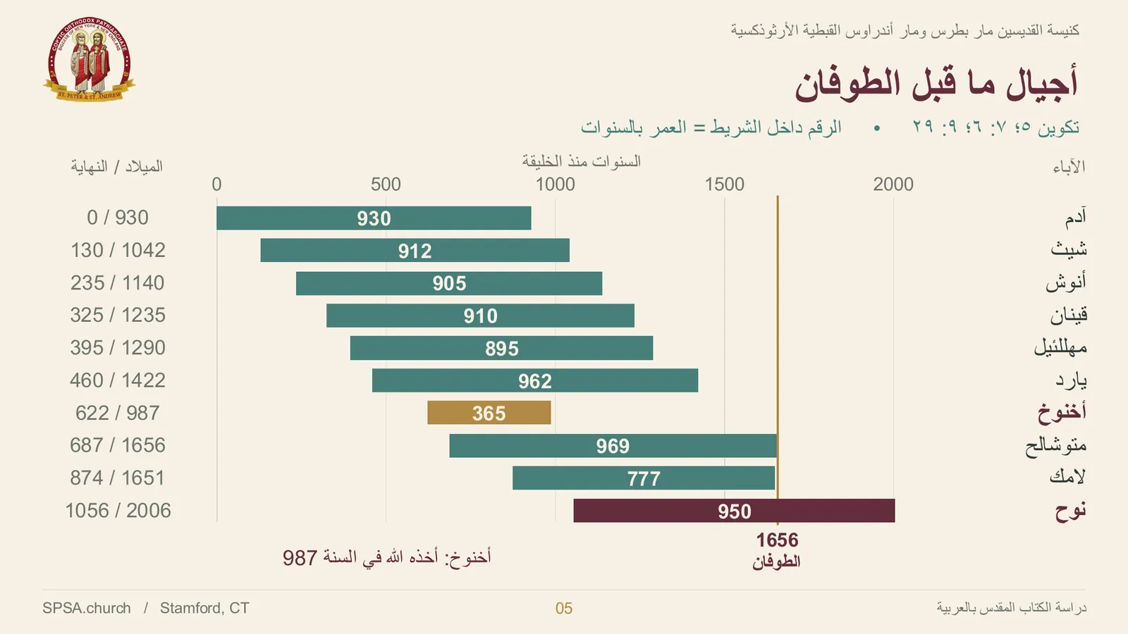 الشريحة ٥ من ٣٤