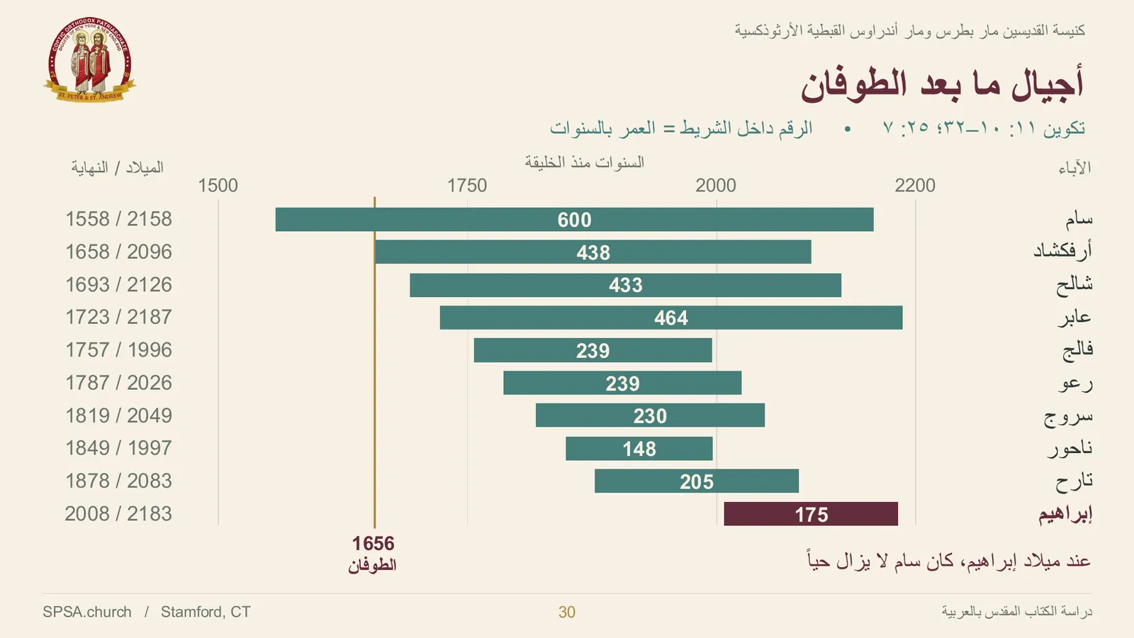 الشريحة ٣٠ من ٣٤